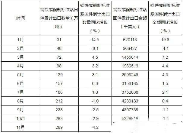 2019年1-11月中国钢铁或铜制标准紧固件出口量及金额统计