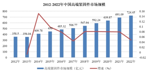 紧固件市场规模图.jpg